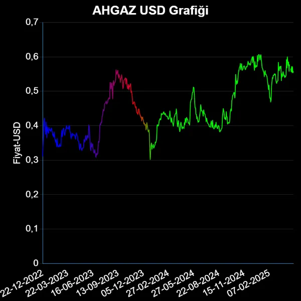 AHGAZ Dolar Grafiği