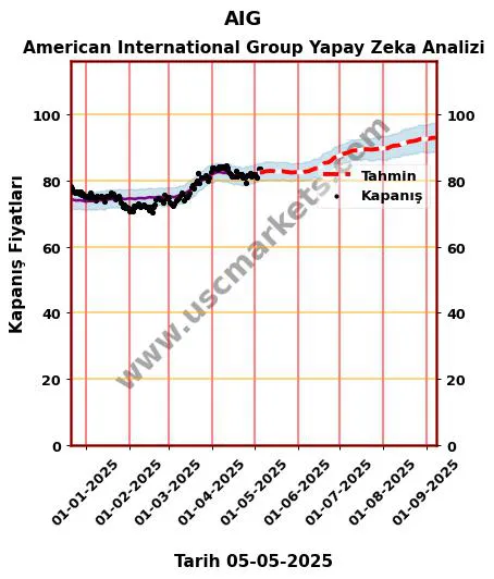 AIG hisse hedef fiyat 2024 American International Group grafik