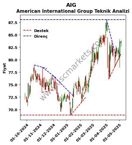 AIG destek direnç American International Group teknik analiz grafik AIG fiyatı