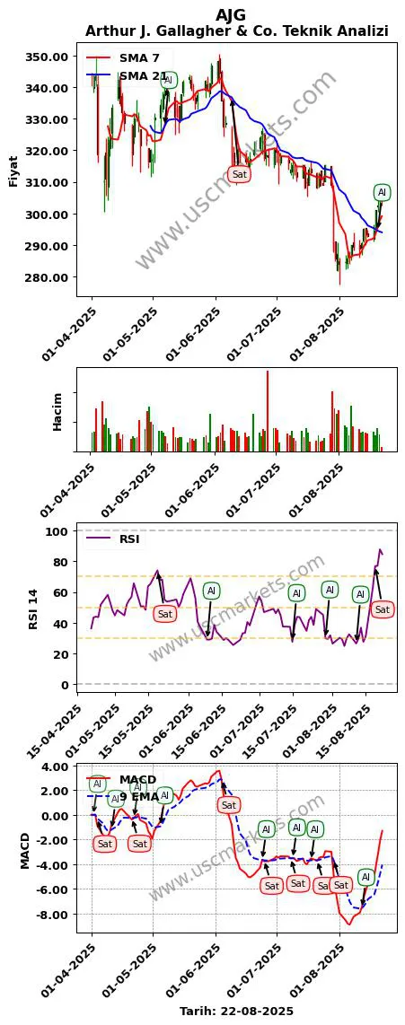 AJG al veya sat Arthur J. Gallagher grafik analizi AJG fiyatı