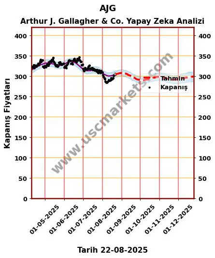 AJG hisse hedef fiyat 2024 Arthur J. Gallagher & Co. grafik