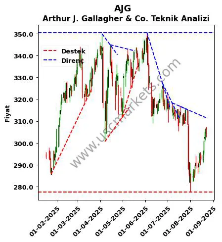 AJG destek direnç Arthur J. Gallagher teknik analiz grafik AJG fiyatı