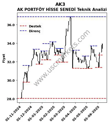 AK3 fiyat-yorum-grafik