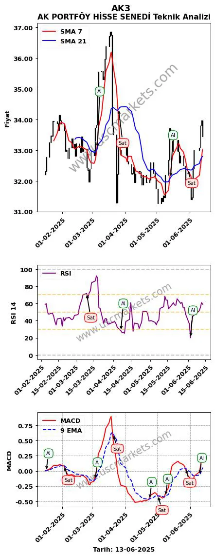AK3 al veya sat AK PORTFÖY HİSSE SENEDİ grafik analizi AK3 fiyatı