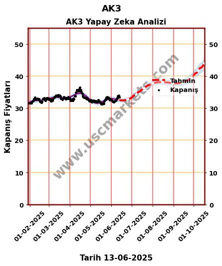AK3 hisse hedef fiyat 2024 AK3 grafik