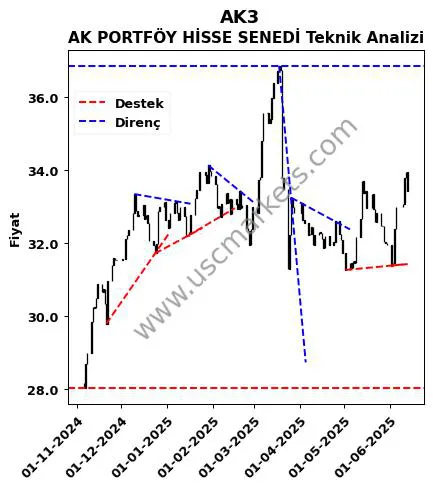 AK3 destek direnç AK PORTFÖY HİSSE SENEDİ teknik analiz grafik AK3 fiyatı