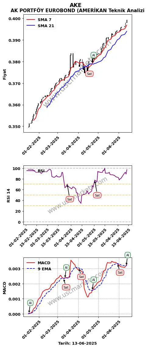 AKE al veya sat AK PORTFÖY EUROBOND (AMERİKAN grafik analizi AKE fiyatı