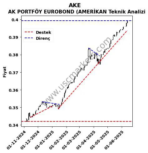 AKE destek direnç AK PORTFÖY EUROBOND (AMERİKAN teknik analiz grafik AKE fiyatı