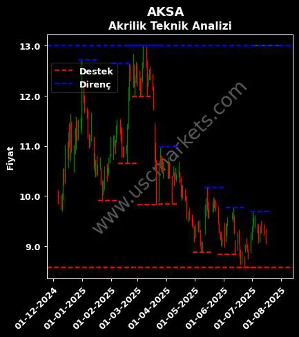 AKSA fiyat-yorum-grafik