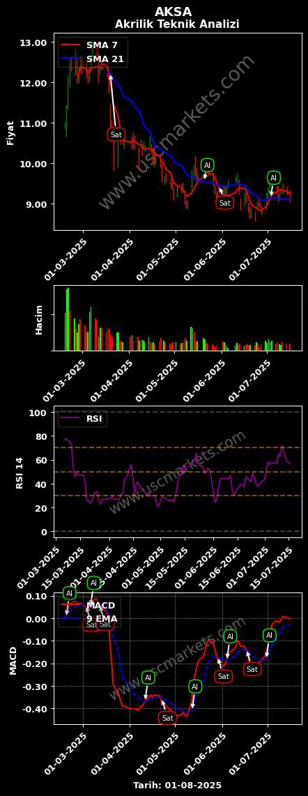 AKSA al veya sat AKSA AKRİLİK KİMYA grafik analizi AKSA fiyatı