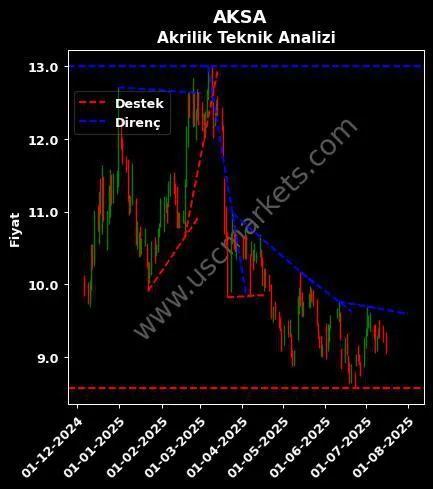 AKSA destek direnç AKSA AKRİLİK KİMYA teknik analiz grafik AKSA fiyatı