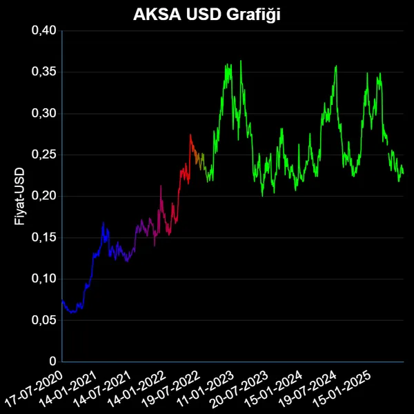 AKSA Dolar Grafiği