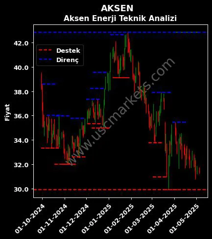 AKSEN fiyat-yorum-grafik