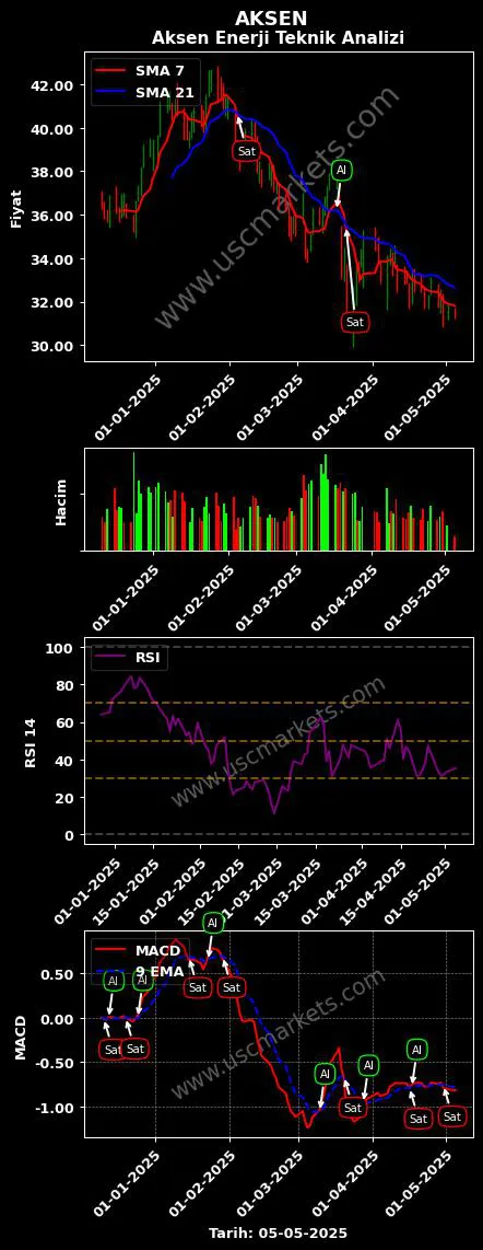 AKSEN al veya sat AKSA ENERJİ ÜRETİM grafik analizi AKSEN fiyatı