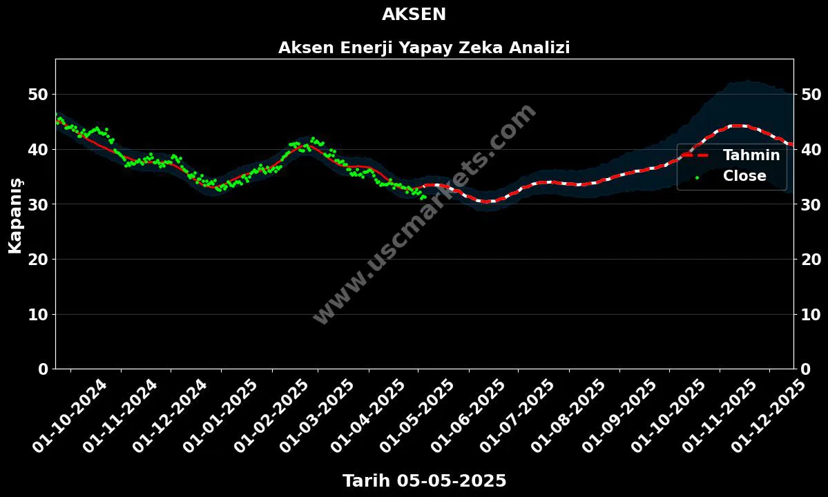 AKSEN hisse hedef fiyat 2024 Aksen Enerji grafik