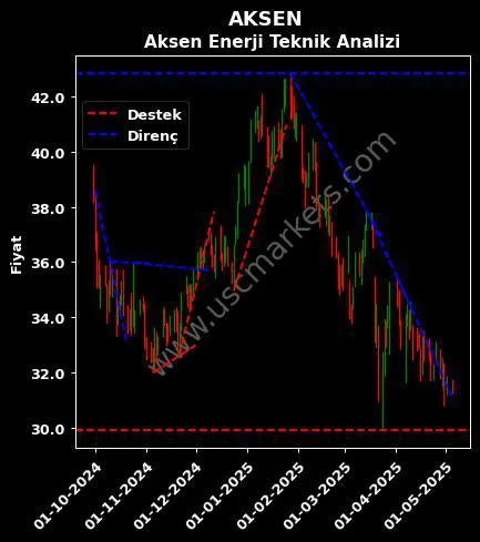 AKSEN destek direnç AKSA ENERJİ ÜRETİM teknik analiz grafik AKSEN fiyatı