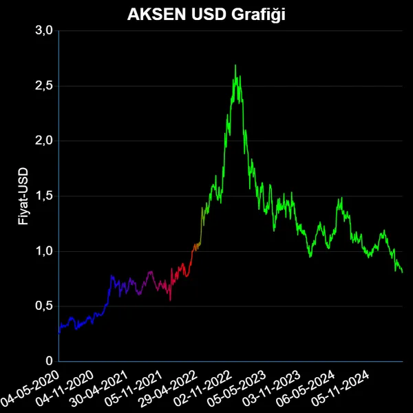 AKSEN Dolar Grafiği
