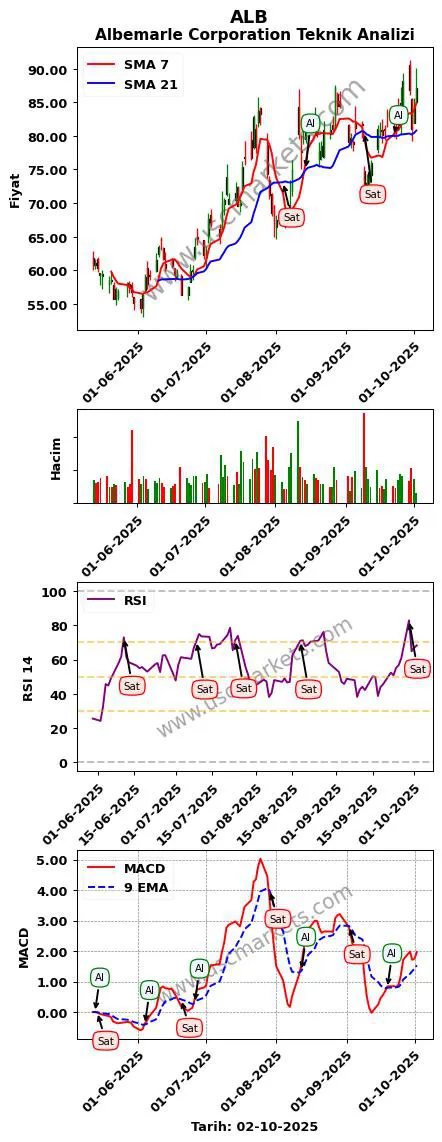ALB al veya sat Albemarle Corporation grafik analizi ALB fiyatı