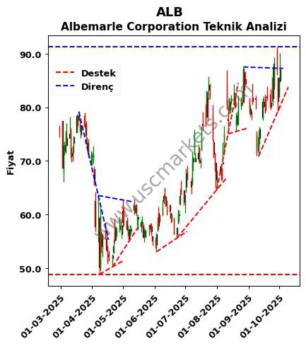 ALB destek direnç Albemarle Corporation teknik analiz grafik ALB fiyatı