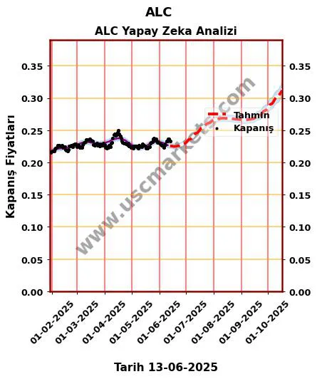 ALC hisse hedef fiyat 2024 ALC grafik