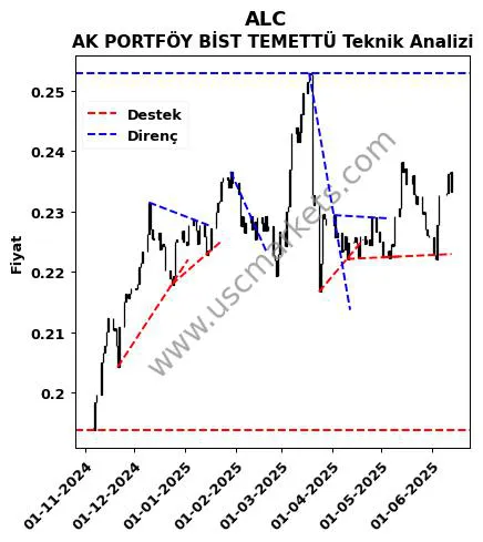 ALC destek direnç AK PORTFÖY BİST TEMETTÜ teknik analiz grafik ALC fiyatı