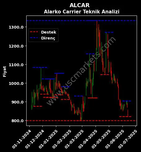 ALCAR fiyat-yorum-grafik