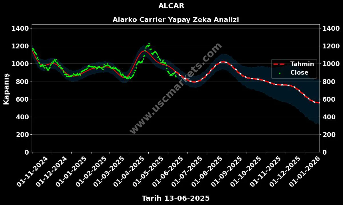 ALCAR hisse hedef fiyat 2024 Alarko Carrier grafik