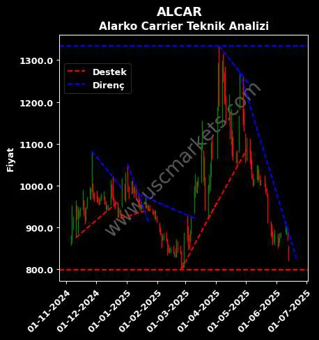 ALCAR destek direnç ALARKO CARRIER SANAYİ teknik analiz grafik ALCAR fiyatı