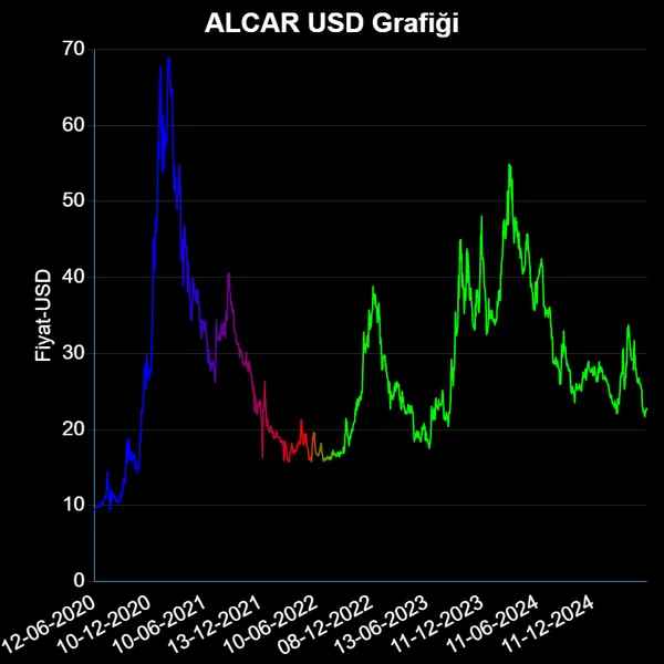 ALCAR Dolar Grafiği