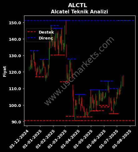 ALCTL fiyat-yorum-grafik