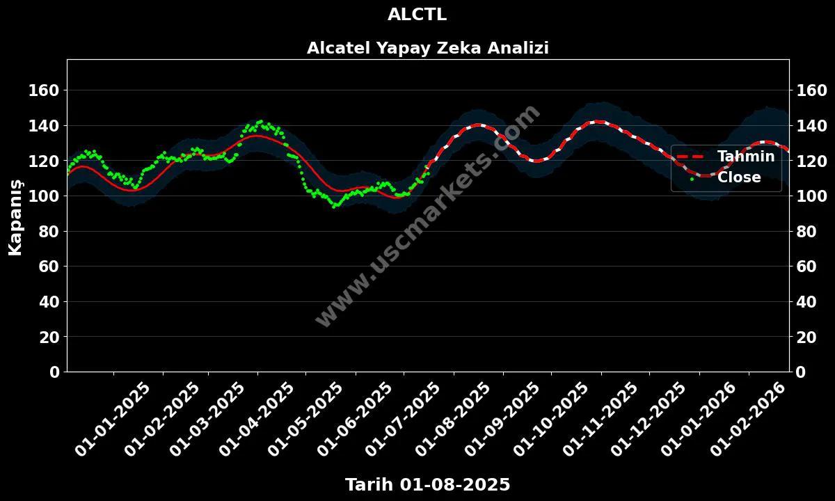 ALCTL hisse hedef fiyat 2024 Alcatel grafik