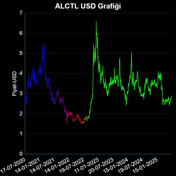 ALCTL Dolar Grafiği