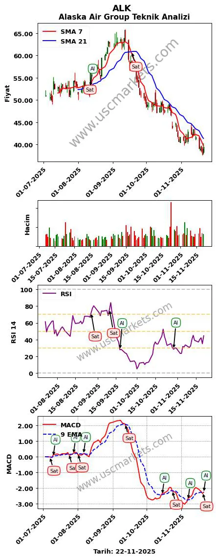 ALK al veya sat Alaska Air Group grafik analizi ALK fiyatı