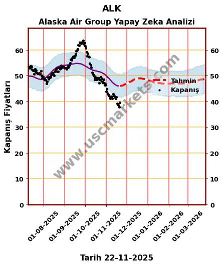 ALK hisse hedef fiyat 2024 Alaska Air Group grafik