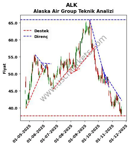 ALK destek direnç Alaska Air Group teknik analiz grafik ALK fiyatı