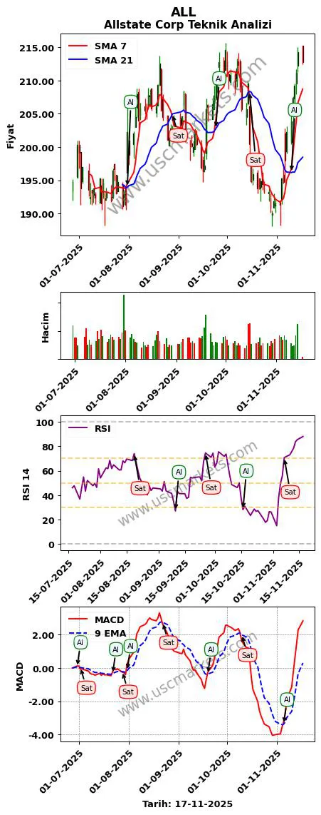 ALL al veya sat Allstate Corp grafik analizi ALL fiyatı
