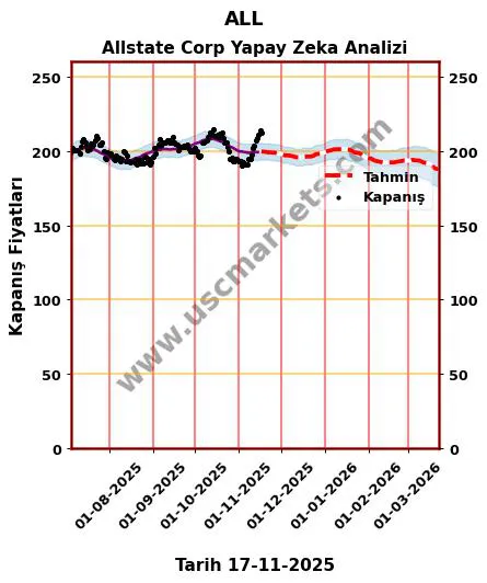ALL hisse hedef fiyat 2024 Allstate Corp grafik