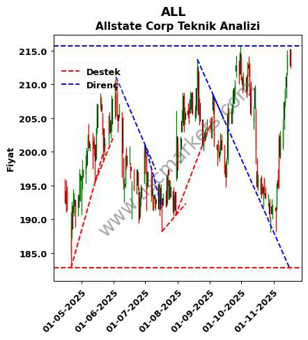 ALL destek direnç Allstate Corp teknik analiz grafik ALL fiyatı