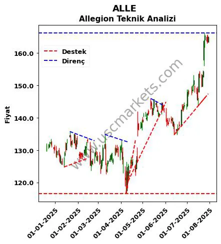 ALLE destek direnç Allegion teknik analiz grafik ALLE fiyatı