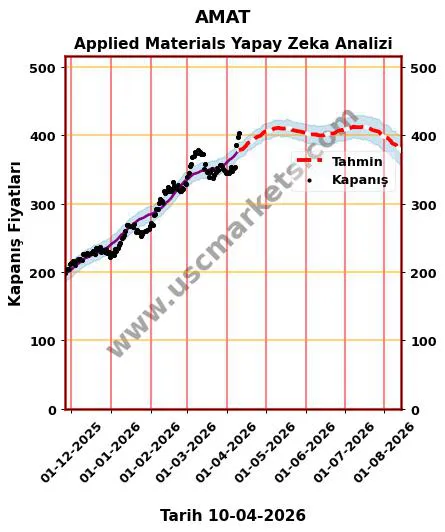 AMAT hisse hedef fiyat 2026 Applied Materials grafik