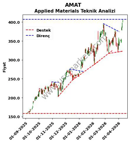 AMAT destek direnç Applied Materials teknik analiz grafik AMAT fiyatı