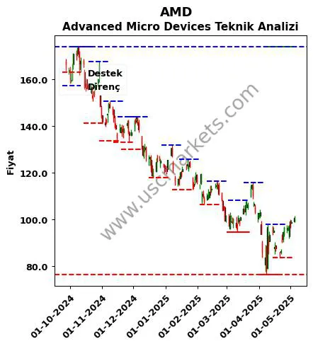AMD fiyat-yorum-grafik