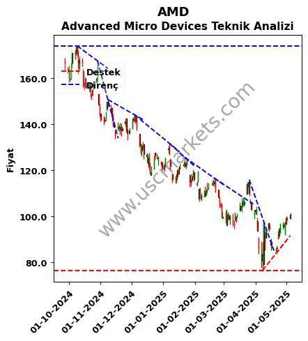 AMD destek direnç Advanced Micro Devices teknik analiz grafik AMD fiyatı