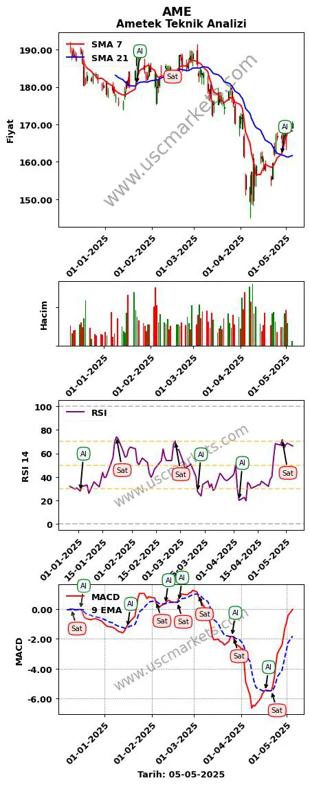 AME al veya sat Ametek grafik analizi AME fiyatı