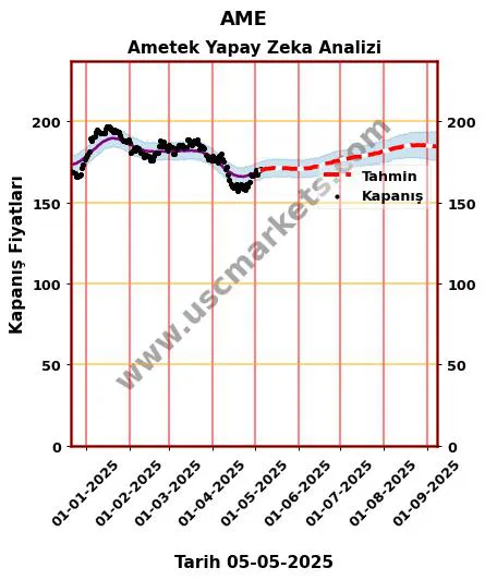 AME hisse hedef fiyat 2024 Ametek grafik