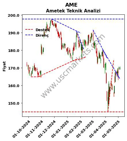 AME destek direnç Ametek teknik analiz grafik AME fiyatı