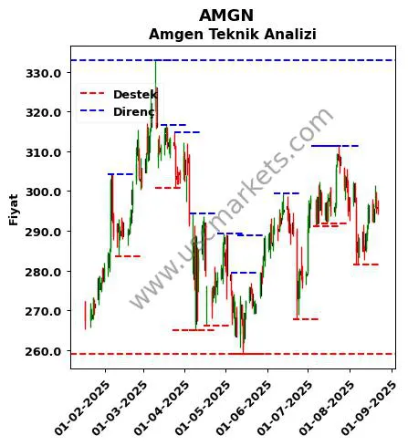 AMGN fiyat-yorum-grafik
