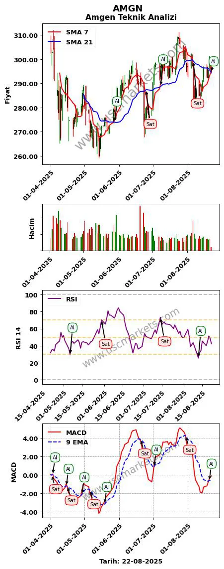 AMGN al veya sat Amgen grafik analizi AMGN fiyatı