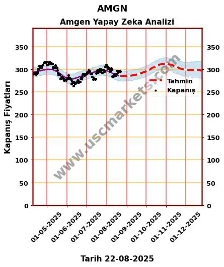AMGN hisse hedef fiyat 2024 Amgen grafik