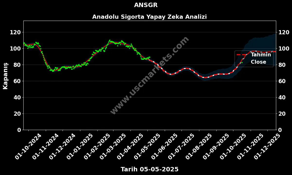ANSGR hisse hedef fiyat 2024 Anadolu Sigorta grafik